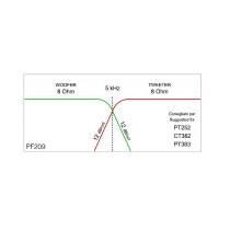 Ciare PF210 Crossover Passivo 2 Vie 5000 Hz 4Ω/8Ω 300W